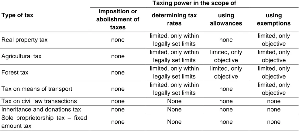 Table 5: Taxing power of Municipalities in the Scope of Developing Taxes belonging to the 