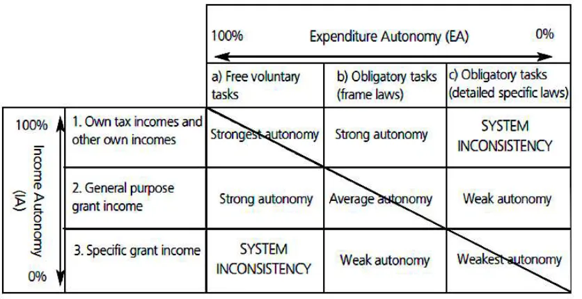 Table 1: Sub-National Revenue and Expenditure Autonomy: Ideal Type Measures 