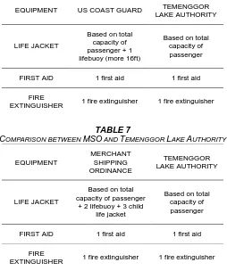 table 5 shows that the highest risk of accident that occur for houseboat is man overboard
