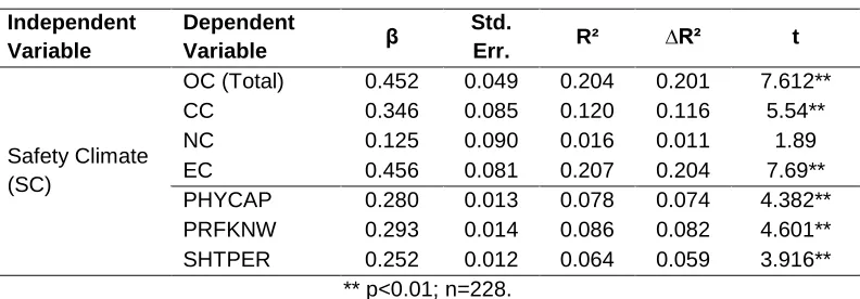 Table 3: Regression Analysis 