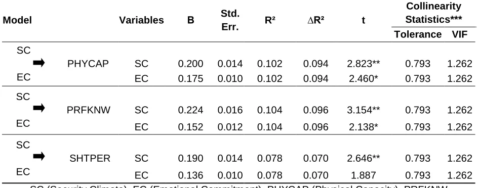 Table 4: Mediating Effect Analysis With Hierarchical Regression Analysis 