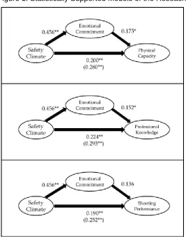 Figure 1: Statistically Supported Models of the Reseach 