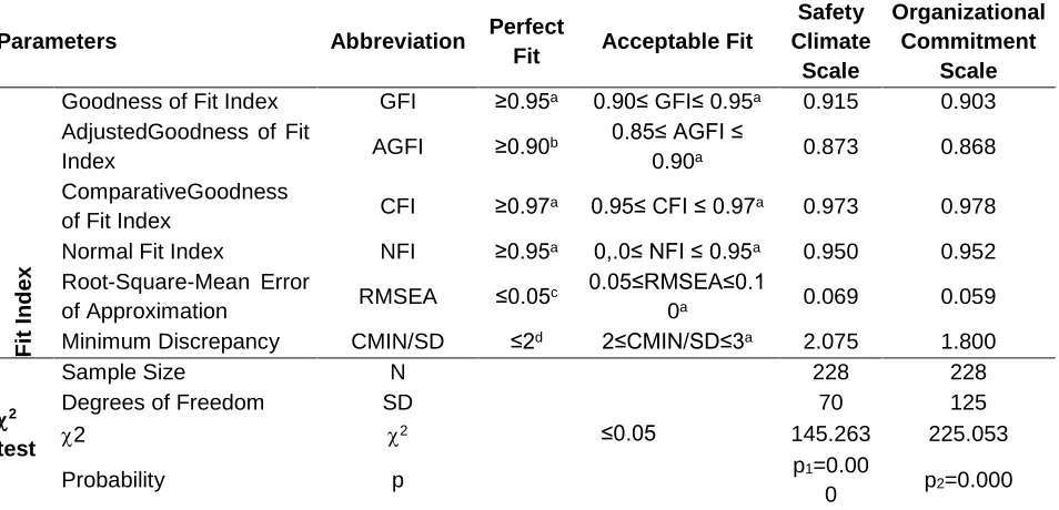 Table 1: Confirmatory Factor Analysis (CFA) 