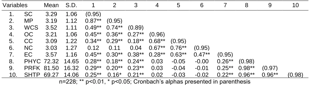 Table 2: Means, Standard Deviations, Correlations and Reliabilities 