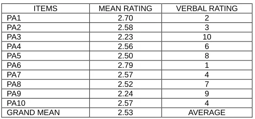 Table 4. Description of the Programming Anxiety of the Respondents  