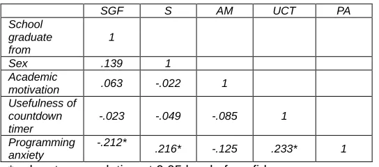 Table 5. Correlation Matrix 