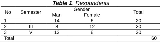 Table 1. Respondents Gender 