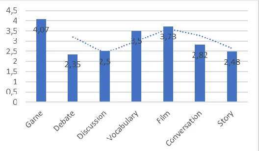 Figure 7. Students' Ability in Understanding English. 