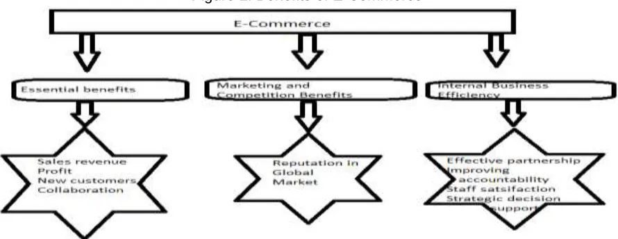 Figure 1: Benefits of E-Commerce