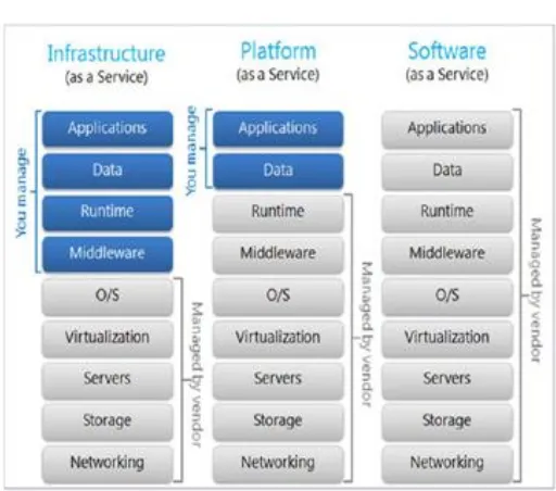 Figure 1:  Cloud Computing Services [1] 