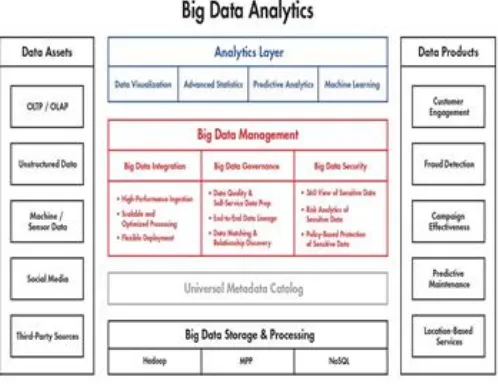 Figure 3 : Big Data Management [30] 