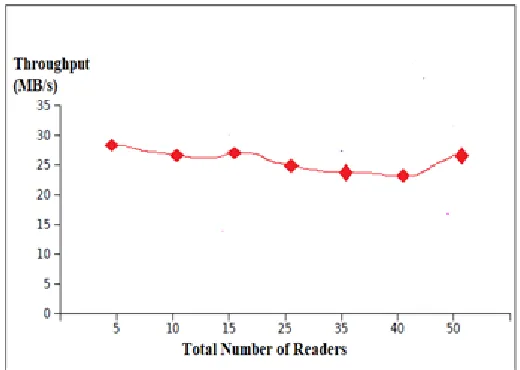 Figure 4:  Read Throughput Performance of Proposed Approach 