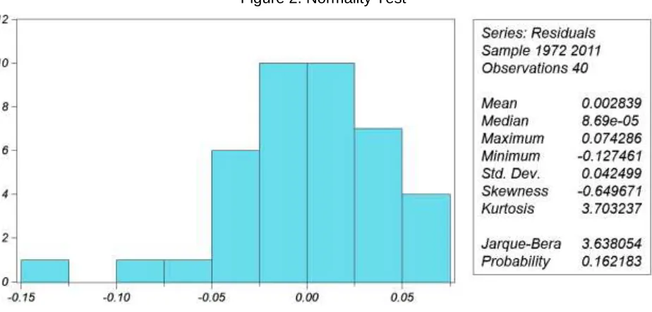Figure 2: Normality Test 