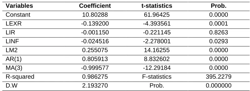 Table 2: Long-run Relationship among Variables 