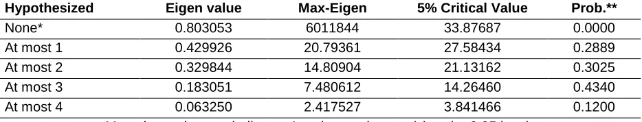Table 3: Johansen Co-Integration Test Result (Trace) 