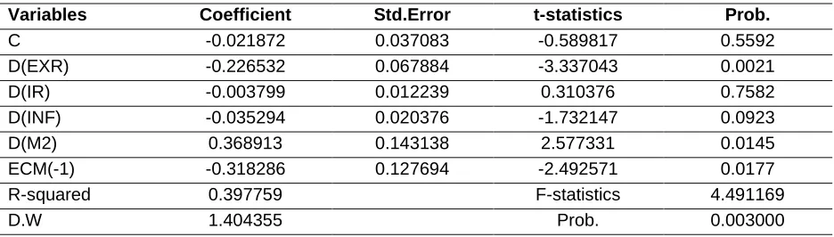 Table 5: Error Correction Model Estimates 