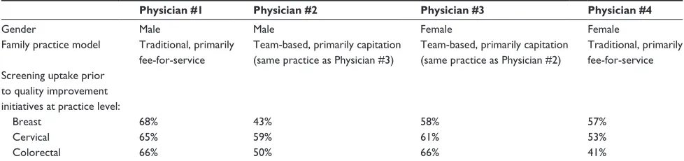 Table 1 characteristics and screening rates for four participating physicians