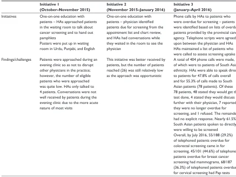 Table 2 Quality improvement initiatives for Physician #1