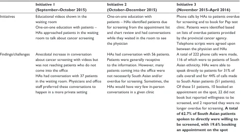 Table 4 Quality improvement initiatives for Physician #4