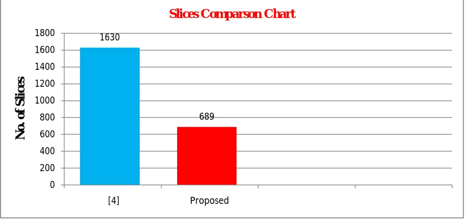 Figure 9: Slices Comparison Chart 