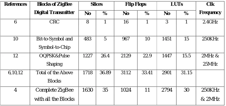 Table 1: Comparison of Measurement Results from Previous Works. 