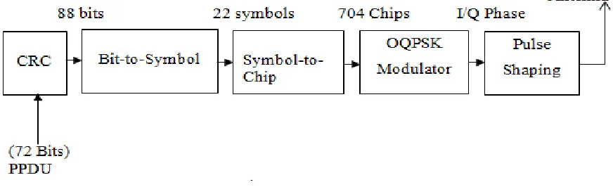 Figure 1: Existing ZigBee Digital Transmitter 