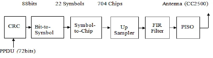 Figure 2: Proposed ZigBee Digital Transmitter 