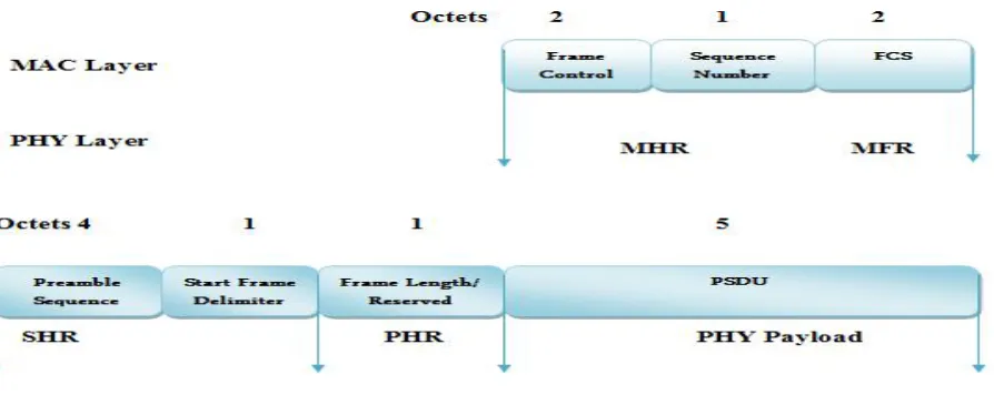 Figure 3. The acknowledgment frame 