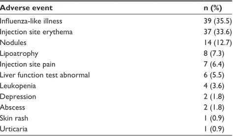 Table 3 Adverse reactions reported in patients