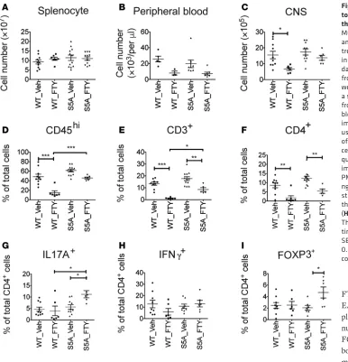 Figure 5. FTY720 treatment failed to arrest immune cell trafficking to 