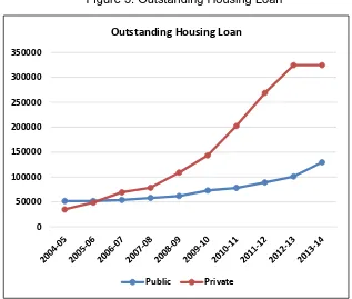Figure 3: Outstanding Housing Loan 
