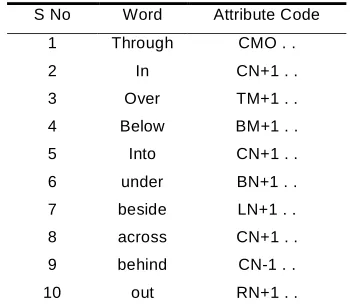 TABLE REPRESENTATION OF DIFFERENT PREPOSITIONS1:  