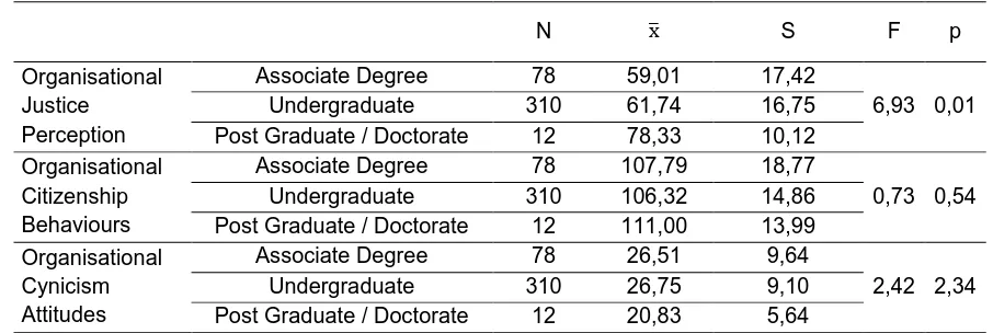 Table 4:  Analyis of Organisational Justice Perception, Organisational Citizenship Behaviors and Organisational Cynicism Attitudes in Terms of Educational Background 