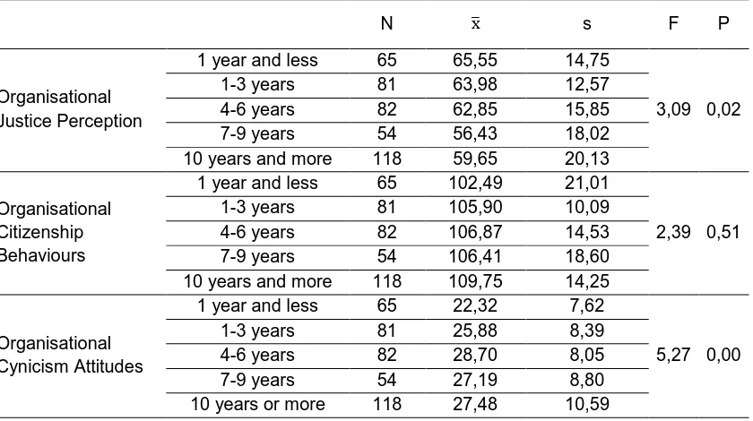 Table 9: Analysis of Organisational Justice Perception, Organisational Citizenship Behaviours and Organisational Cynicism Attitudes in Terms of How Long Teachers Have Worked in the Institution 