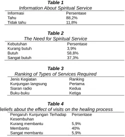 Table 1  Information About Spiritual Service 