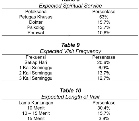 Table 8 Expected Spiritual Service 