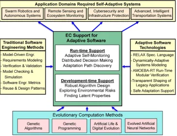Fig. 2 Key areas of researchinvolving the integration ofevolutionary computation,model-driven softwareengineering, and high-assuranceadaptable software