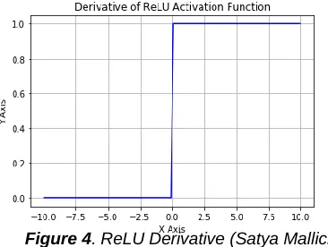 Figure 4 . ReLU Derivative (Satya Mallick) 