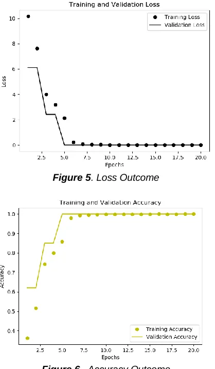 Figure 5. Loss Outcome  
