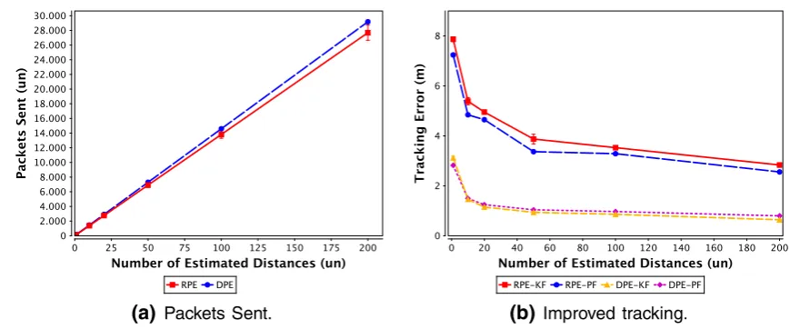 Fig. 7 Costs and beneﬁts of multiple distance estimates