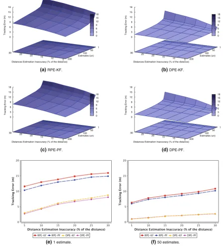Fig. 8 Impact of distance estimation inaccuracy