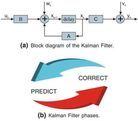 Fig. 3 Kalman ﬁlter representation and phases