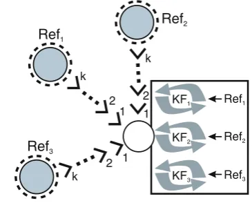 Fig. 4 Fusion of k distance estimations to improve the target trackingperformance. For this task, the unknown node create a unique Kalmanﬁlter instance for each reference