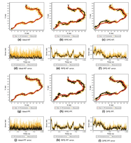 Fig. 6 Performance of Kalman and Particle ﬁlters using the RPE and DPE localization algorithms