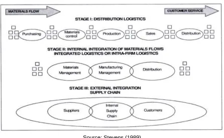 Figure 1: Logistics evolution: From distribution logistics to supply chain 