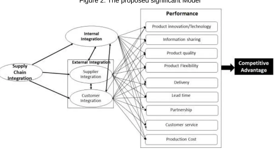 Figure 2: The proposed significant Model 