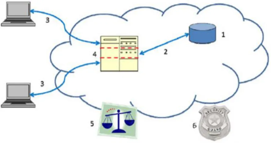 Figure 1.  Cloud computing security concerns  