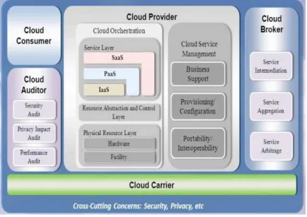 Figure 2.  Cloud Computing Security Architecture Approach (Source: NIST) RESULT AND DISCUSSION Give us a chance to state we need to scramble a message 