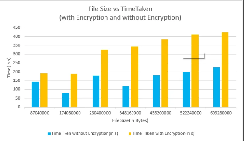 Figure 4: File Size vs Time Taken (with and without Encryption) 