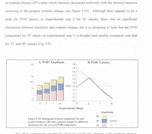 Figure 5.1U: Histogram  of mean am plitude (A) and 